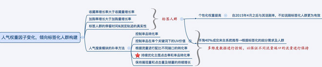 天貓搜索權(quán)重
