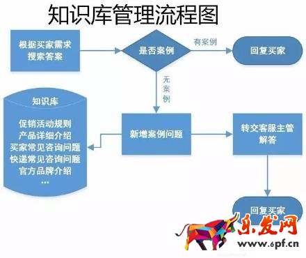17張圖破解淘寶開店客服工作全流程