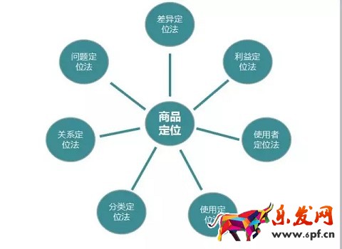 京東開店商品定位法