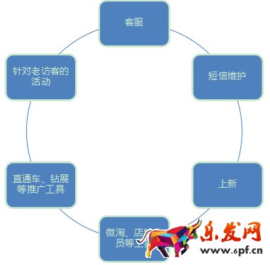 老顧客營(yíng)銷
