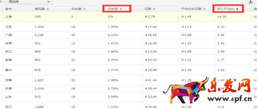 如何讓直通車關(guān)鍵詞做到最優(yōu)化