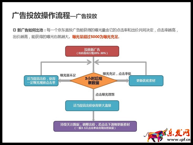 京準通入門指南（一）： 京東直投操作