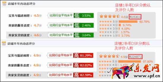 京東新開店如何提高綜合評分？