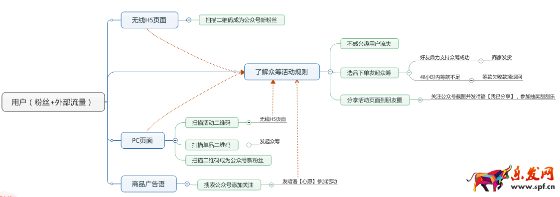 京東微店經(jīng)典案例（四）：好友籌款案例 