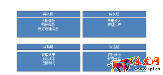 根據(jù)熱款的生命周期制訂執(zhí)行計劃