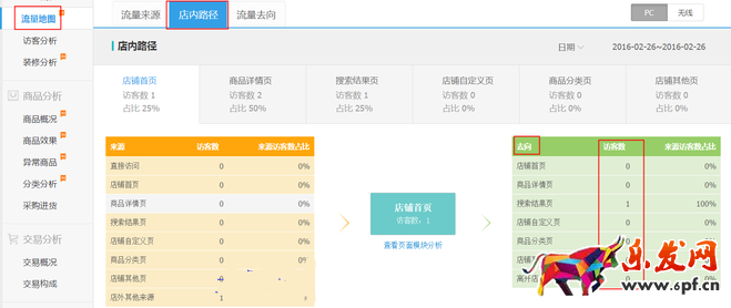 生意參謀數據背后的含義（三）：經營分析