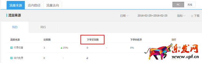 生意參謀數據背后的含義（三）：經營分析