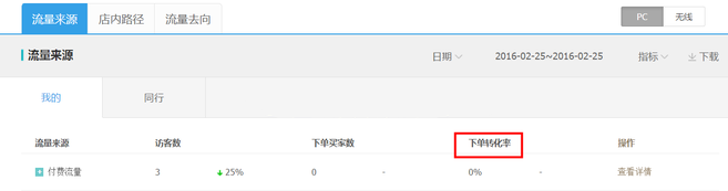生意參謀數據背后的含義（三）：經營分析