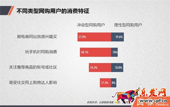 不同類型網(wǎng)購用戶的消費(fèi)特征