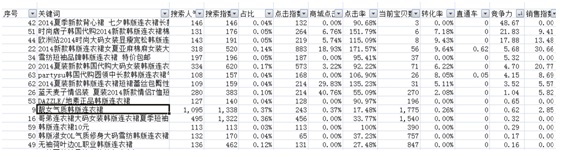 數據化運營店鋪（二）：數據支持下關鍵詞精確選款