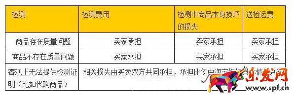 賣出寶貝買家反映有問題怎么解決？（給小白）