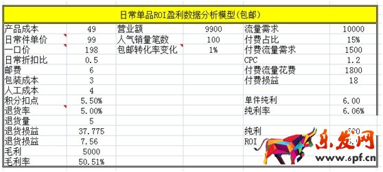 數據化運營店鋪（十）：不同品類店鋪產品線如何規劃？