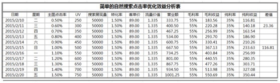 數據化運營店鋪（十二）：你的店鋪能獲取多少點擊率？