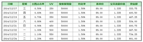 數據化運營店鋪（十二）：你的店鋪能獲取多少點擊率？