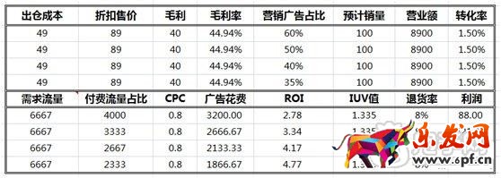 數(shù)據(jù)化運營店鋪（十三）：如何有效提高寶貝流量價值
