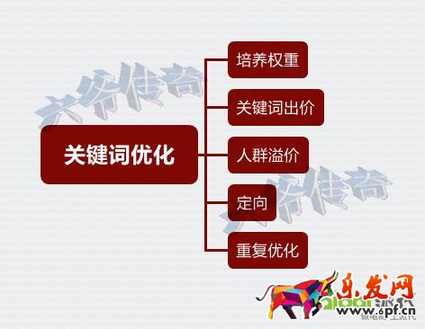 精準狙擊選詞養詞，打好直通車引流頭一炮！