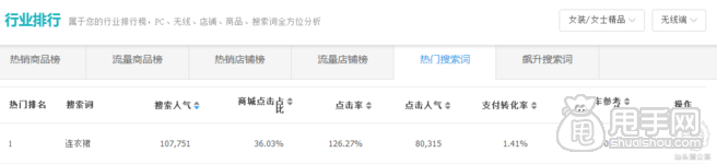 店鋪自然優化引爆流量只需5步