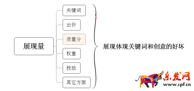 淘寶開店如何有效提高展現量？