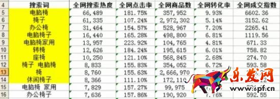 用數據分析什么樣的關鍵詞是合適的