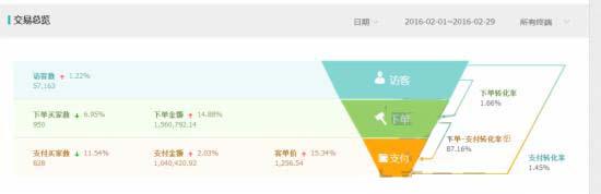 如何結(jié)合直通車和鉆展把店鋪?zhàn)銎饋?