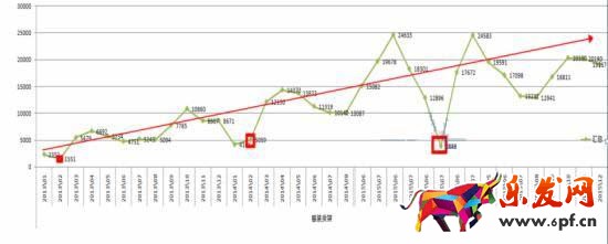 如何結(jié)合直通車和鉆展把店鋪?zhàn)銎饋?
