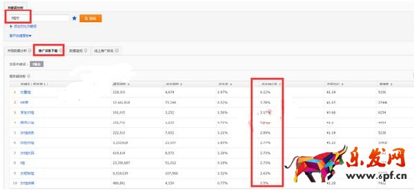 旺季來臨，如何有效的降低直通車PPC技巧