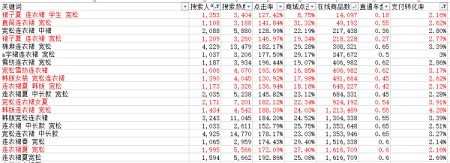 月薪1萬以上的運營，是這樣寫寶貝標題的