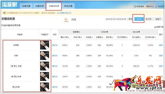淘寶自然搜索優化的那些事兒