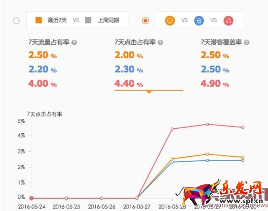 直通車競爭分析全面分析使用方法步驟