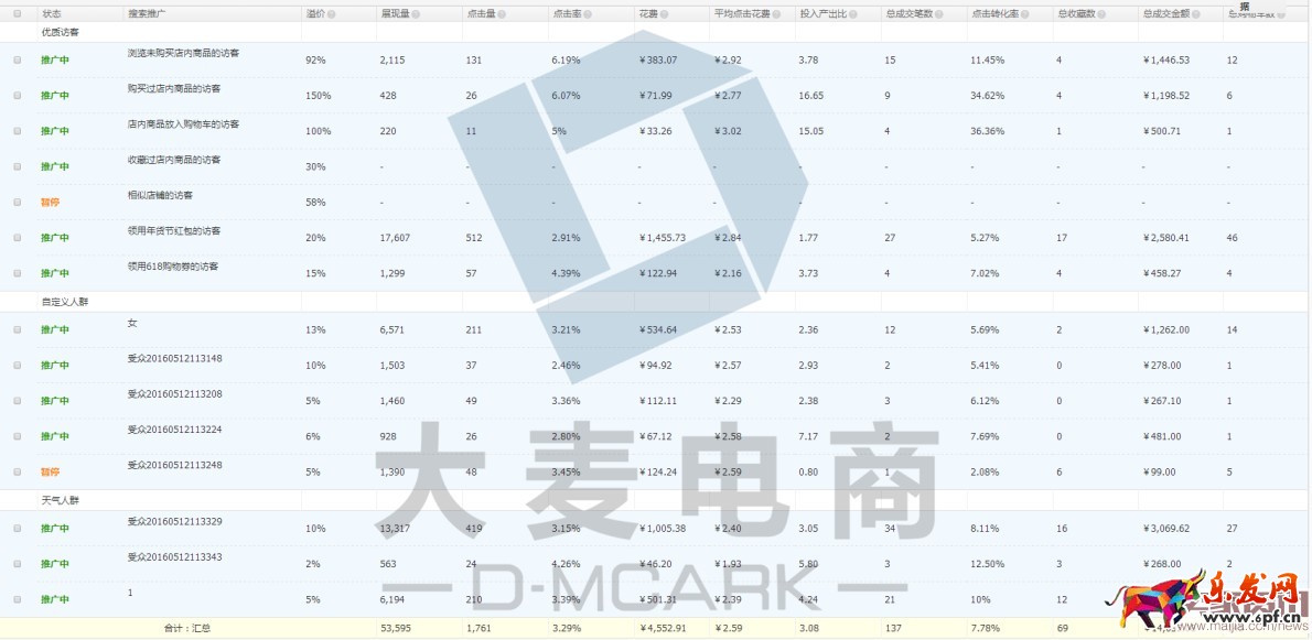 如何玩轉(zhuǎn)人群標(biāo)簽讓ROI飆起來(lái)？
