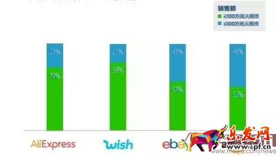 超半數出口賣家貨源來自阿里系？