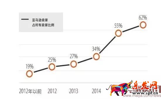 超半數出口賣家貨源來自阿里系？
