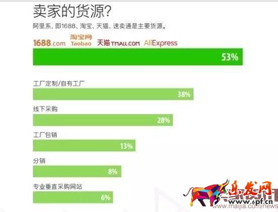 超半數出口賣家貨源來自阿里系？