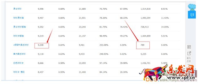 如何利用關鍵詞的數據進行選款？
