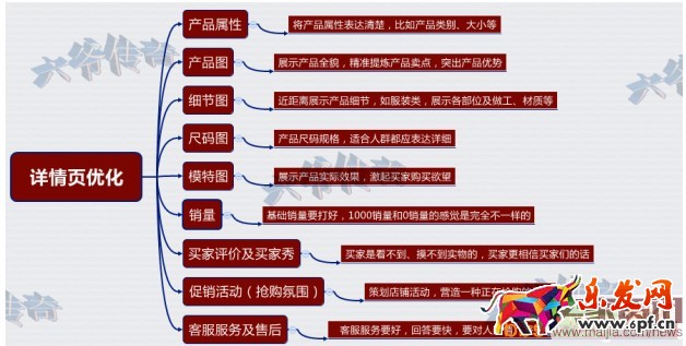 直指直通車核心，提升轉化率