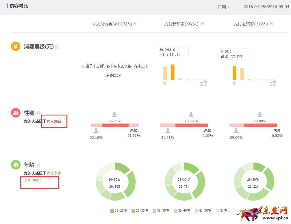 家居類目推廣前如何做數據分析?