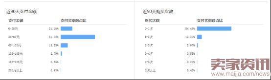 如何通過搜索人群優化點擊率？