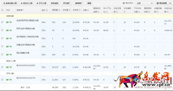 如何通過搜索人群優化點擊率？