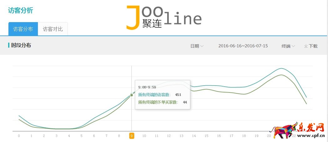 如何在旺季做好店鋪，提升店鋪銷售額？