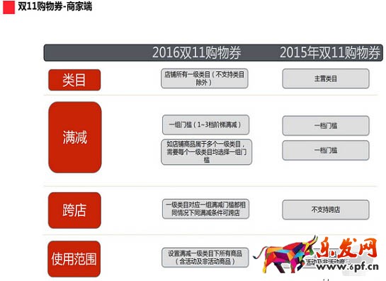 雙十一購物劵玩法