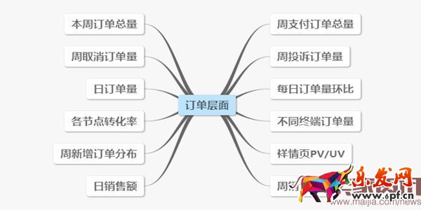 電商運營常見的數(shù)據(jù)分析要素