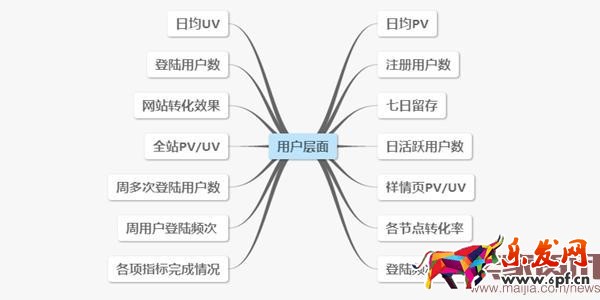 電商運營常見的數(shù)據(jù)分析要素