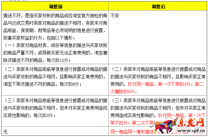 淘寶規則新增描述不符