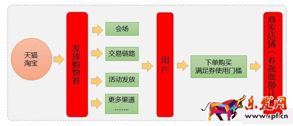 雙十一購(gòu)物券怎么玩 購(gòu)物券營(yíng)銷玩法解析