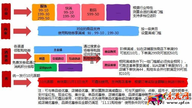 雙十一購(gòu)物券怎么玩 購(gòu)物券營(yíng)銷玩法解析