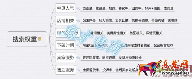 開好直通車，提升店鋪流量