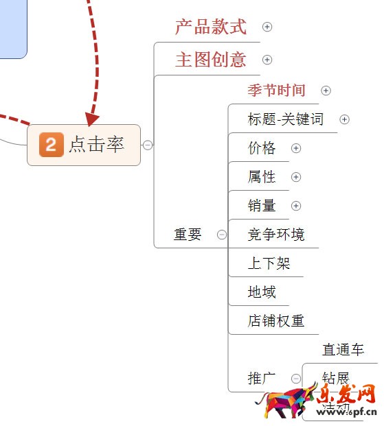 淘寶店鋪數據營銷：如何提高點擊率