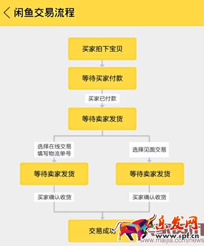 淘寶閑魚交易流程解析