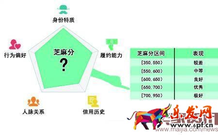 芝麻信用分600以上有什么福利?
