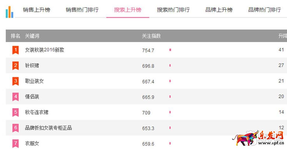 寶貝上下級優(yōu)化